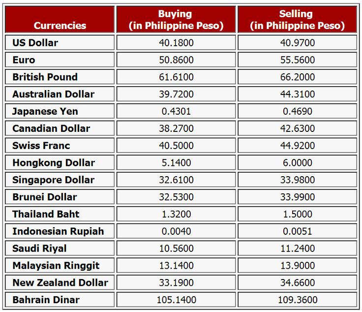 currency converter chart for travel